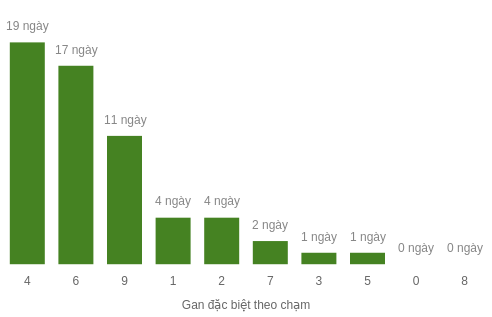 Thống kê gan đặc biệt theo chạm
