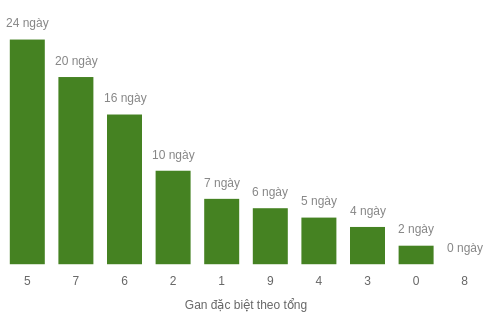 Thống kê gan đặc biệt theo tổng 2 số cuối