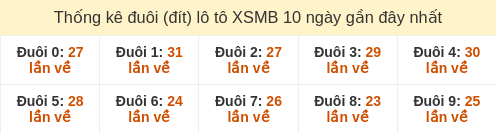 Thống kê đuôi (đít) loto hay về nhiều nhất đến ngày 27/02/2026