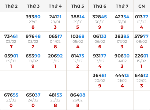 Thống kê GĐB miền Bắc theo tổng trong 30 ngày ngần nhất