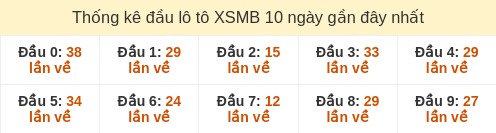 Thống kê đầu loto hay về nhiều nhất 10 ngày gần đây
