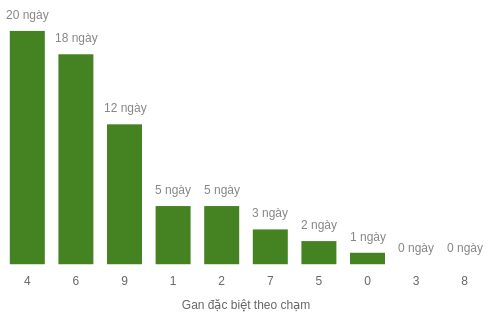 Thống kê gan đặc biệt theo chạm
