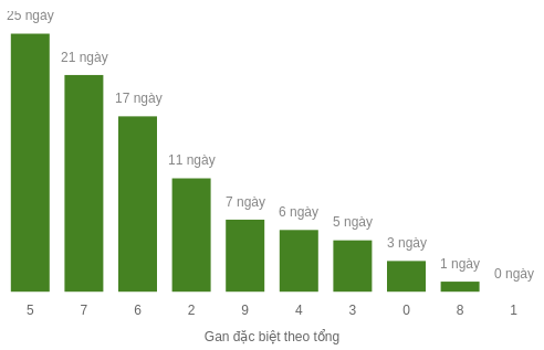 Thống kê gan đặc biệt theo tổng 2 số cuối