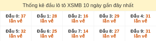 Thống kê đầu loto hay về nhiều nhất 10 ngày gần đây