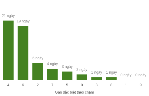 Thống kê gan đặc biệt theo chạm
