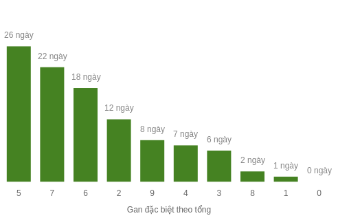 Thống kê gan đặc biệt theo tổng 2 số cuối