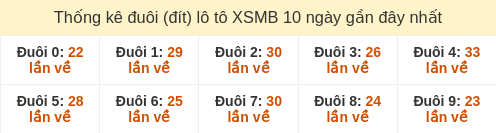 Thống kê đuôi (đít) loto hay về nhiều nhất đến ngày 01/03/2026