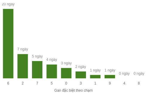 Thống kê gan đặc biệt theo chạm