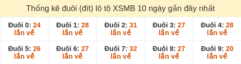 Thống kê đuôi (đít) loto hay về nhiều nhất đến ngày 02/03/2026
