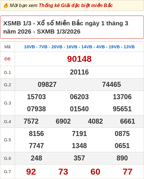 Bảng kết quả xổ số miền Bắc hôm qua ngày 01/03/2026
