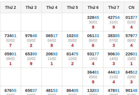Thống kê GĐB miền Bắc theo tổng trong 30 ngày ngần nhất
