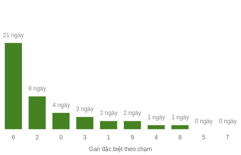 Thống kê gan đặc biệt theo chạm
