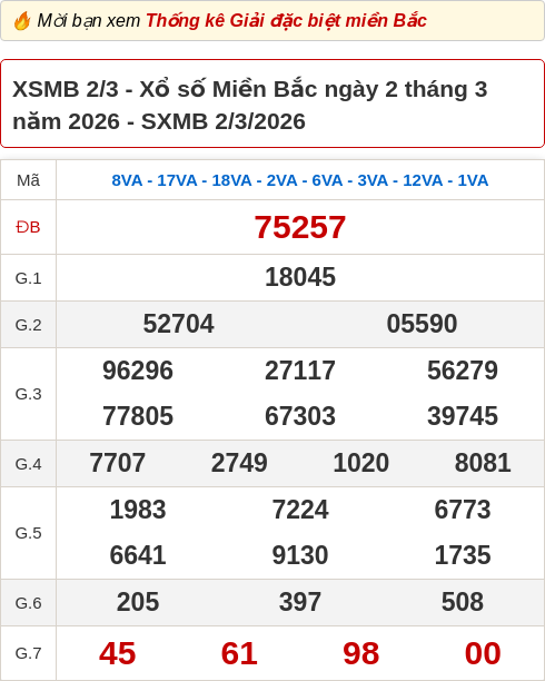 Bảng kết quả xổ số miền Bắc hôm qua ngày 02/03/2026