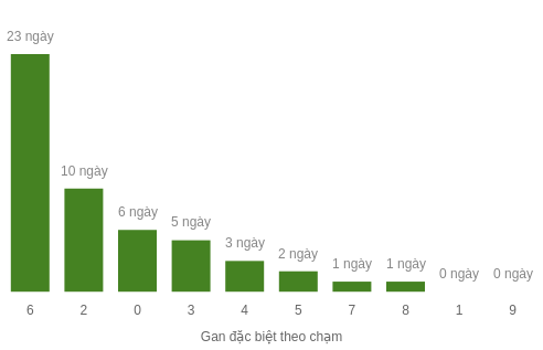 Thống kê gan đặc biệt theo chạm