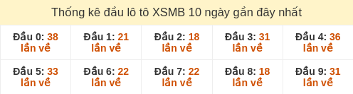 Thống kê đầu loto hay về nhiều nhất 10 ngày gần đây