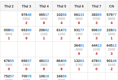 Thống kê GĐB miền Bắc theo tổng trong 30 ngày ngần nhất