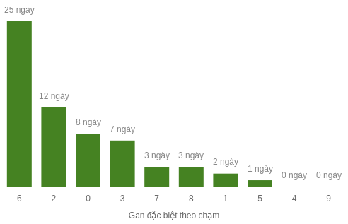 Thống kê gan đặc biệt theo chạm