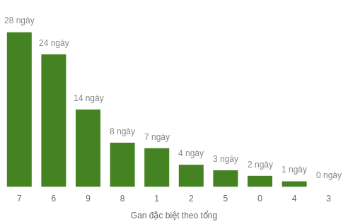 Thống kê gan đặc biệt theo tổng 2 số cuối
