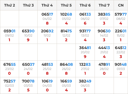 Thống kê GĐB miền Bắc theo tổng trong 30 ngày ngần nhất