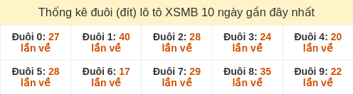 Thống kê đuôi (đít) loto hay về nhiều nhất đến ngày 08/03/2026