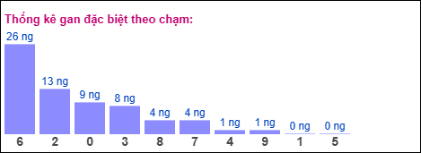 Thống kê gan đặc biệt theo chạm