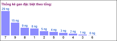 Thống kê gan đặc biệt theo tổng 2 số cuối