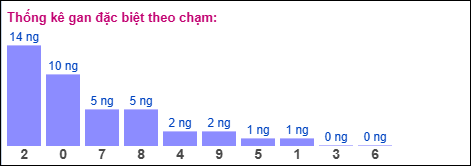 Thống kê gan đặc biệt theo chạm