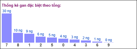 Thống kê gan đặc biệt theo tổng 2 số cuối