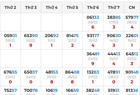 Thống kê GĐB miền Bắc theo tổng trong 30 ngày ngần nhất
