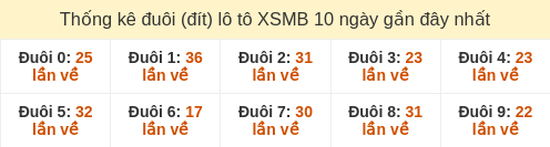 Thống kê đuôi (đít) loto hay về nhiều nhất đến ngày 10/03/2026