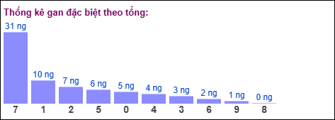Thống kê gan đặc biệt theo tổng 2 số cuối