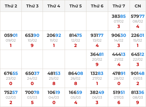Thống kê GĐB miền Bắc theo tổng trong 30 ngày ngần nhất
