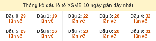 Thống kê đầu loto hay về nhiều nhất 10 ngày gần đây