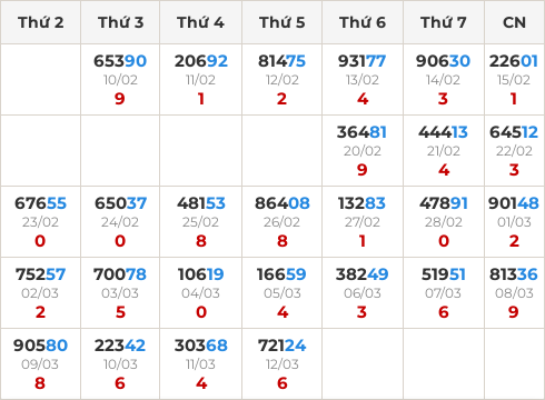 Thống kê GĐB miền Bắc theo tổng trong 30 ngày ngần nhất