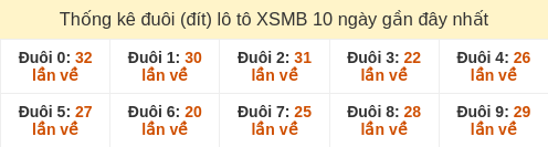 Thống kê đuôi (đít) loto hay về nhiều nhất đến ngày 14/03/2026