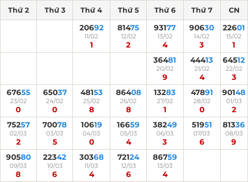 Thống kê GĐB miền Bắc theo tổng trong 30 ngày ngần nhất