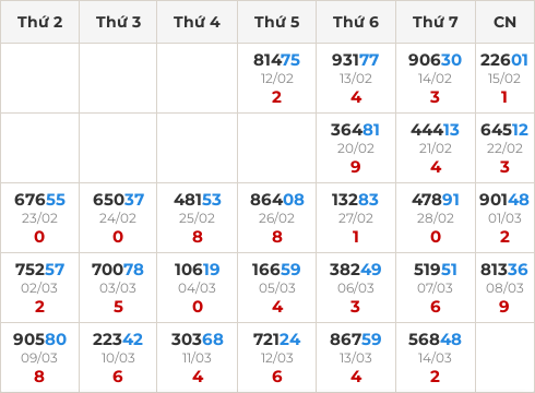 Thống kê GĐB miền Bắc theo tổng trong 30 ngày ngần nhất