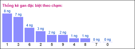 Thống kê gan đặc biệt theo chạm