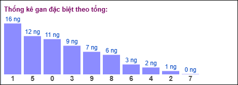 Thống kê gan đặc biệt theo tổng 2 số cuối