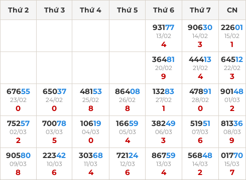 Thống kê GĐB miền Bắc theo tổng trong 30 ngày ngần nhất