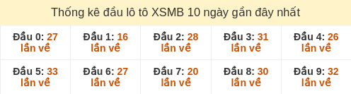 Thống kê đầu loto hay về nhiều nhất 10 ngày gần đây