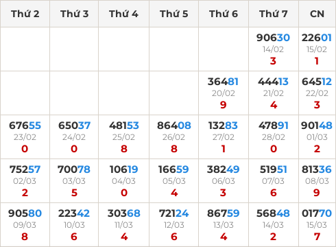 Thống kê GĐB miền Bắc theo tổng trong 30 ngày ngần nhất