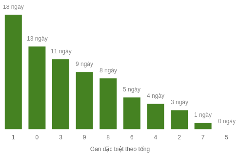 Thống kê gan đặc biệt theo tổng 2 số cuối