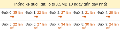 Thống kê đuôi (đít) loto hay về nhiều nhất đến ngày 18/03/2026