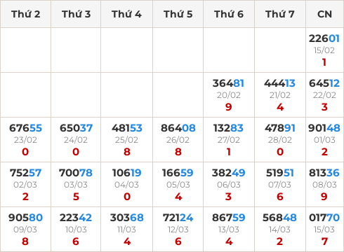 Thống kê GĐB miền Bắc theo tổng trong 30 ngày ngần nhất