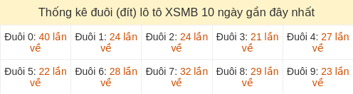 Thống kê đuôi (đít) loto hay về nhiều nhất đến ngày 19/03/2026