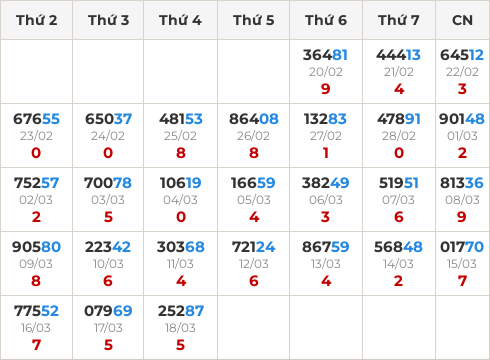Thống kê GĐB miền Bắc theo tổng trong 30 ngày ngần nhất