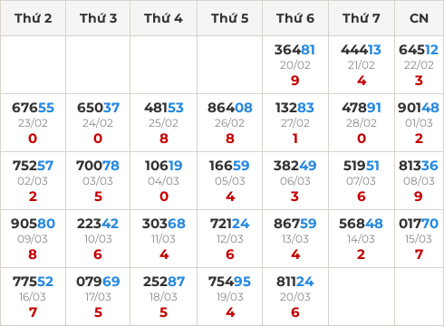 Thống kê GĐB miền Bắc theo tổng trong 30 ngày ngần nhất