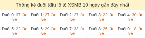 Thống kê đuôi (đít) loto hay về nhiều nhất đến ngày 22/03/2026