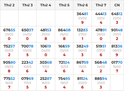 Thống kê GĐB miền Bắc theo tổng trong 30 ngày ngần nhất